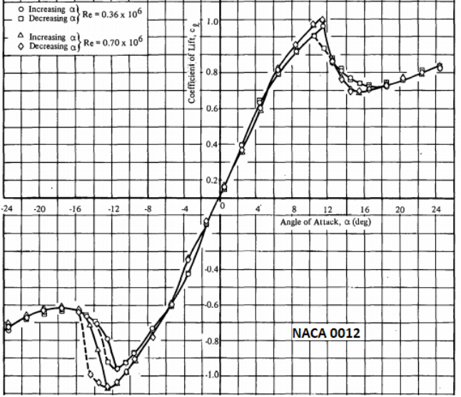 NACA0012 CL vs. AOA