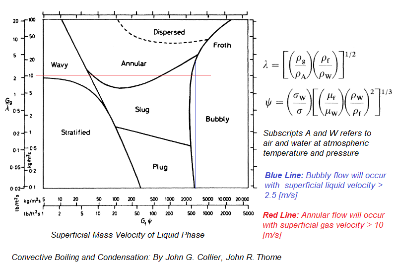 multiphase Flow Regime Baker Map Horizontal Flow