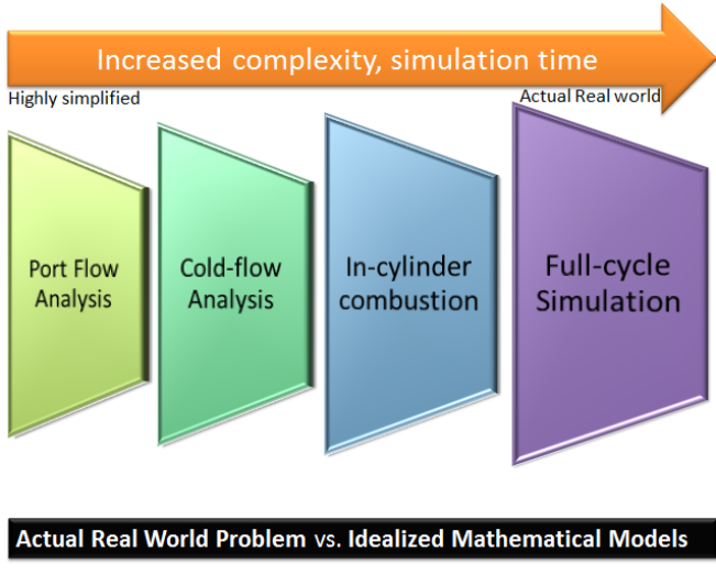 Stages of In-cylinder Simulations