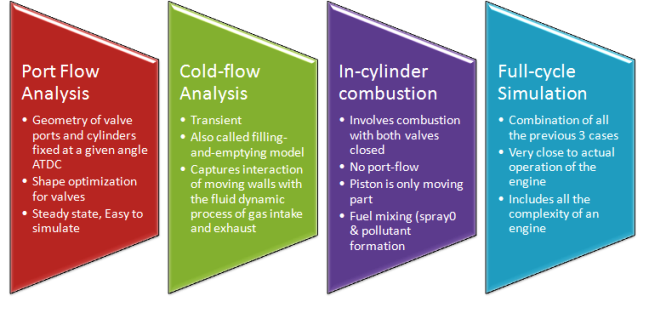 In-cylinder Simulations