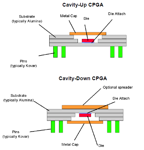 Ceramic Pin Grid Arrays