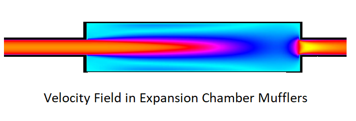 Expansion Chamber Silencer Velocity Profile
