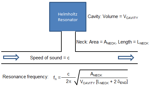 Helmholtz Resonator