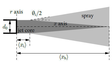 Jet Break-up Schematic