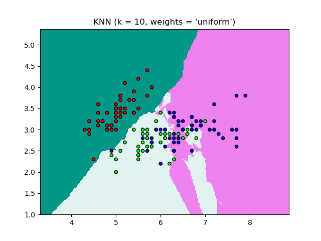 KNN classificatin