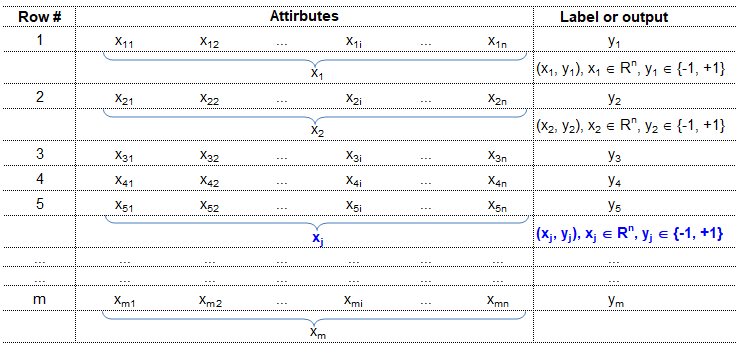 Machine Learning Training Data