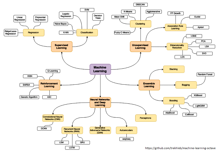 Machine Learning Map and Methods