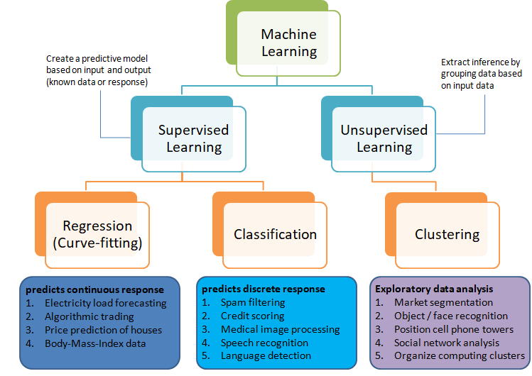 Supervised and unsupervised machine learning