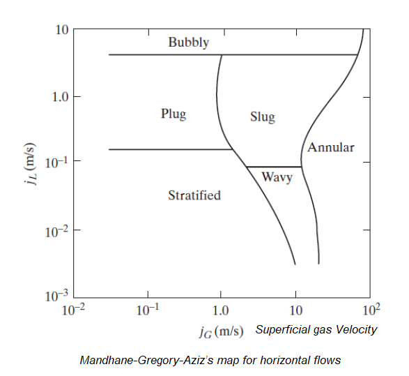 multiphase Flow Regime Mandhane Map Horizontal Flow