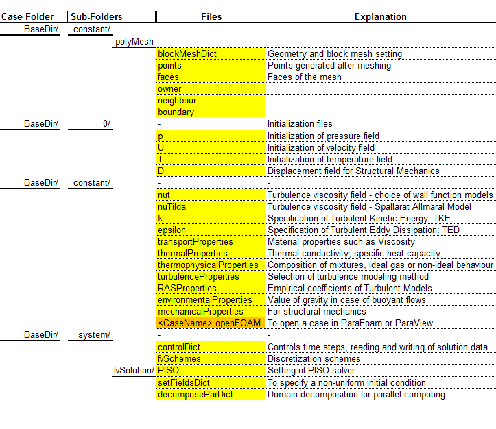 File Structure in OpenFOAM