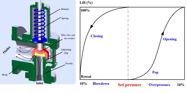 Safety-Valves Lift Reset Curve