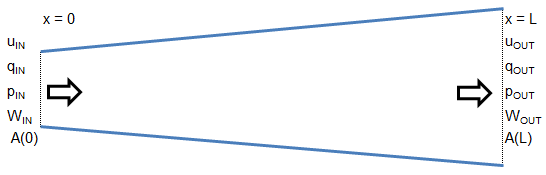 Transfer matrix duct geometry