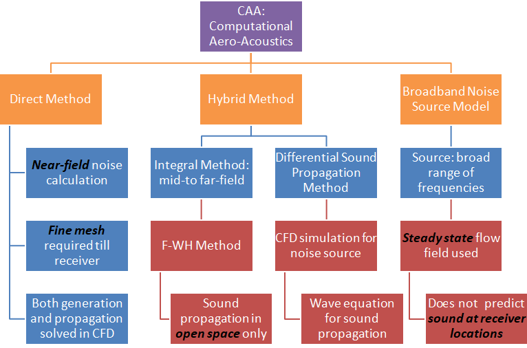 acoustic methods