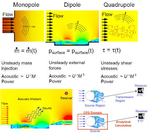 acoustics Analogies