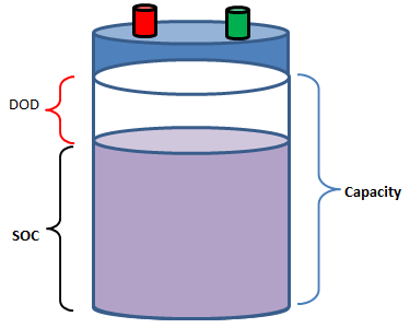 SOC and DOD of a Battery