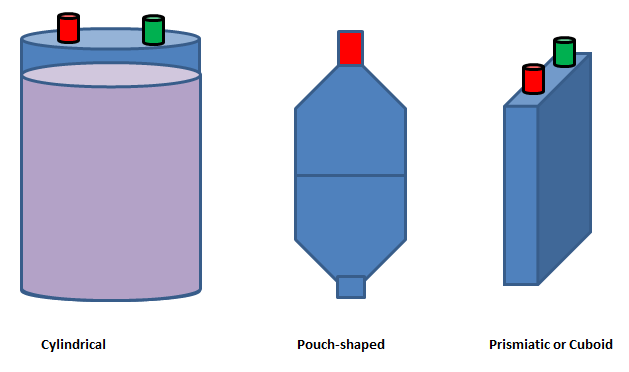 LIB Cell Shapes