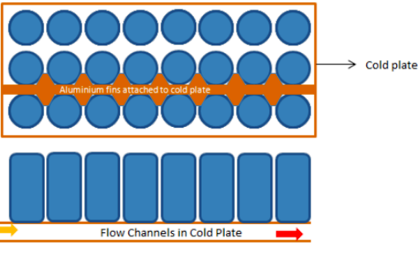 Cooling arrangment of a battery pck