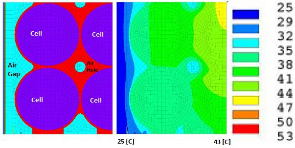 Temperature in a battery pack with air circulation