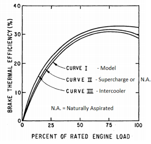 brake Thermal Efficiency SI engines