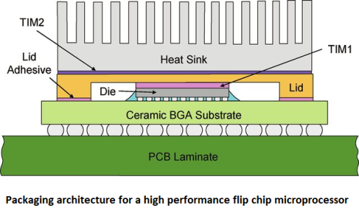 chip Package Architecture