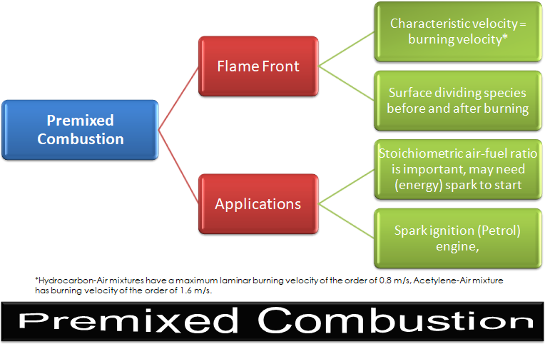 Premixed Combustion