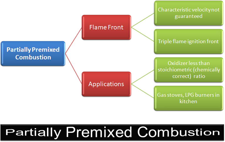 Partially Premixed Combustion