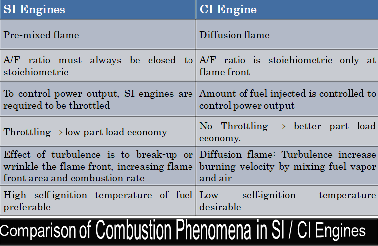 Combustion: CI vs. SI Engines