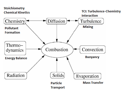 Combustion Mechanism