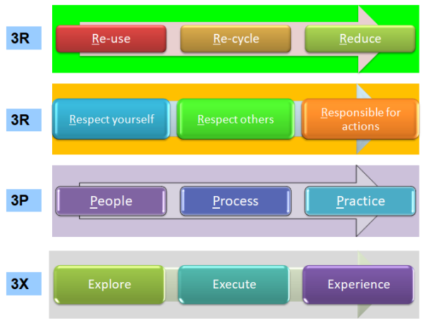 Methods of continuous improvement