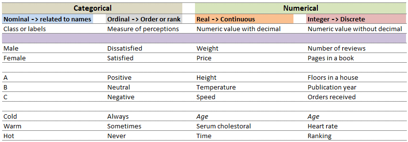 Data types in ML