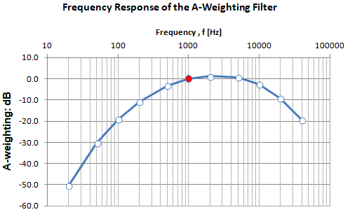  Frequecy response A-weighting function dBA