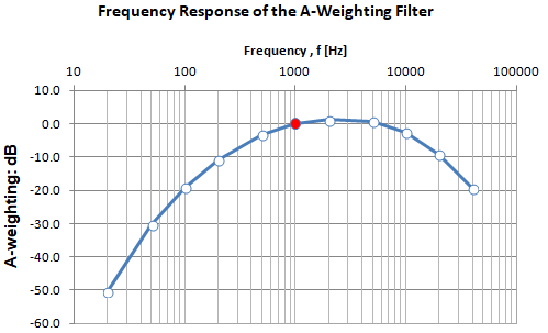 Frequecy response A-weighting function dBA