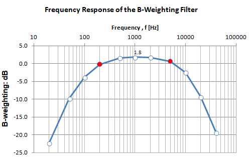 B-weighting function dB