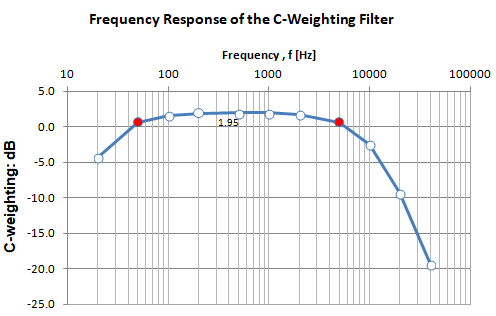 C-weighting function dB