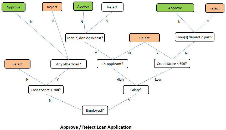 decision tree example