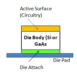 Componenets of a Die