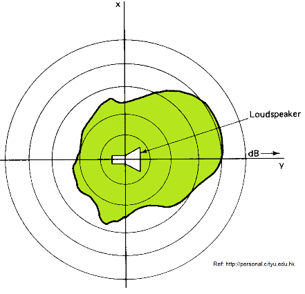 Directivity Index