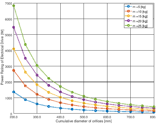 Drone - Power - Orifice Diameter