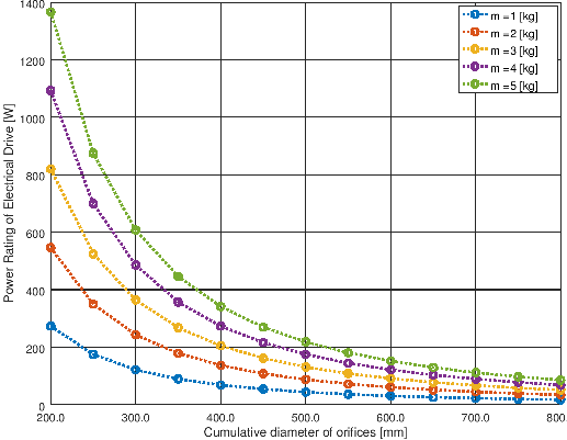 Drone - Power - Orifice Diameter