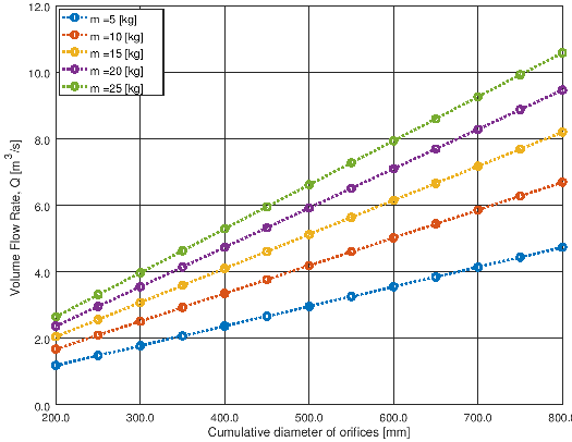 Drone - Volume Flow Orifice Diameter