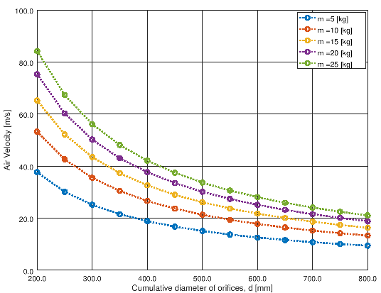 Drone - Velocity Orifice Diameter