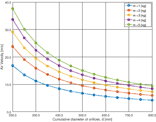 Drone - Velocity Orifice Diameter