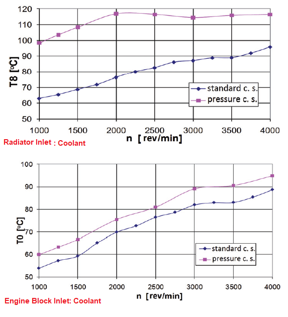 Diesel Engine Coolant Temperature