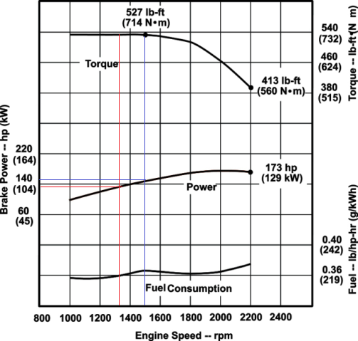 Engine rated power and peak torque