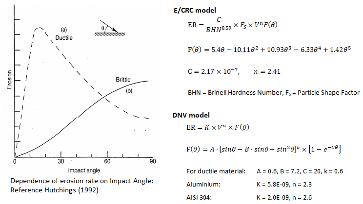 Erosion function ductile and brittle material