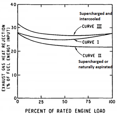 Exhaust Gas Energy SI engines