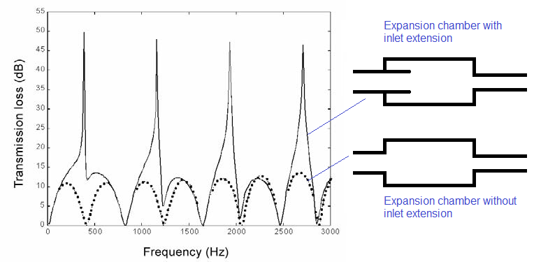 TL for expansion chamber with inlet extension