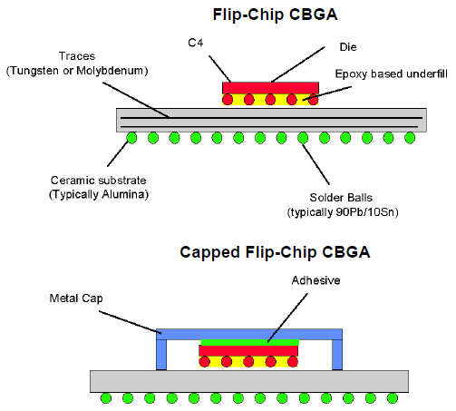 Flip Chip CBGA