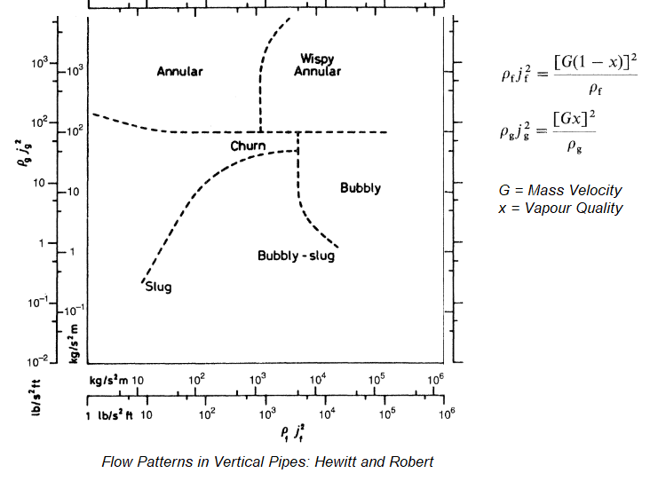 Flow Regime by Hewitt and Roberts in vertical pipes