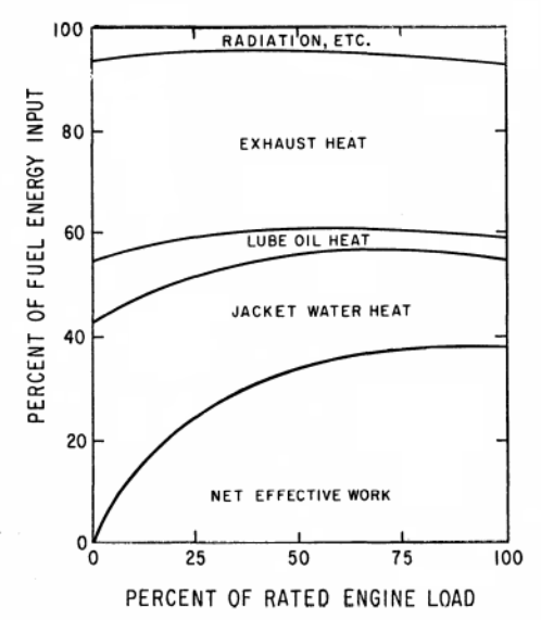 heat Balance Diesel Engines